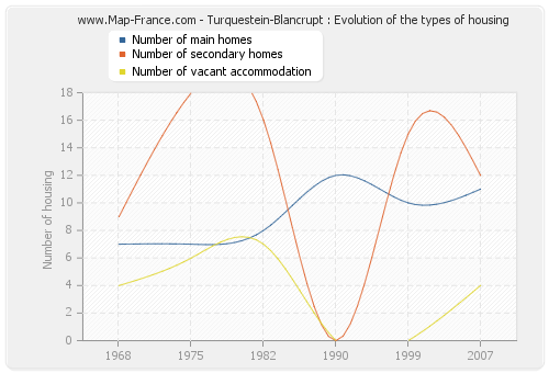 Turquestein-Blancrupt : Evolution of the types of housing