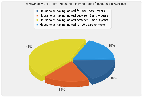 Household moving date of Turquestein-Blancrupt