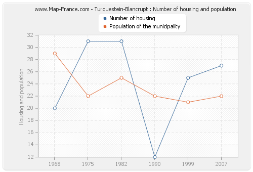 Turquestein-Blancrupt : Number of housing and population