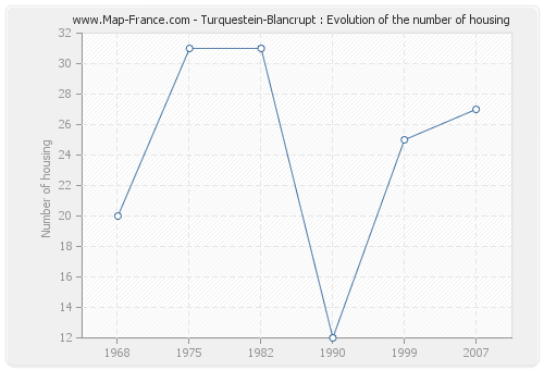 Turquestein-Blancrupt : Evolution of the number of housing