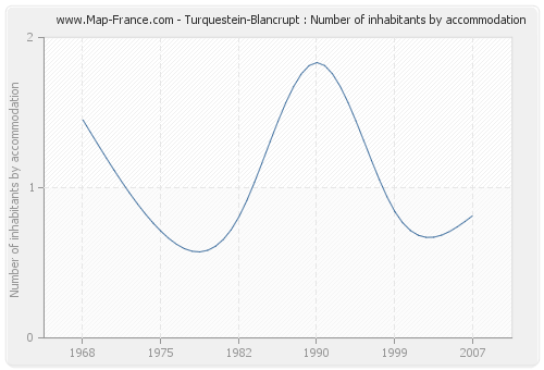 Turquestein-Blancrupt : Number of inhabitants by accommodation