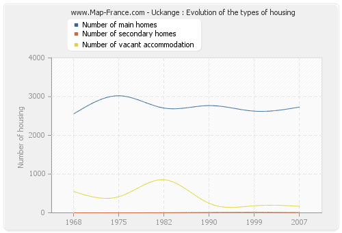 Uckange : Evolution of the types of housing