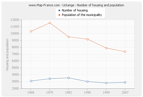 Uckange : Number of housing and population