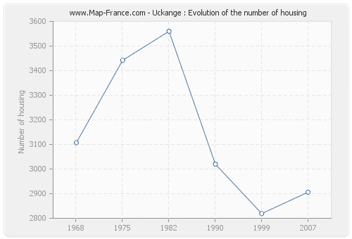 Uckange : Evolution of the number of housing