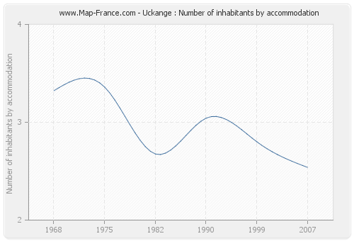 Uckange : Number of inhabitants by accommodation
