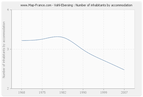Vahl-Ebersing : Number of inhabitants by accommodation