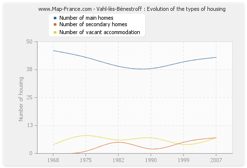 Vahl-lès-Bénestroff : Evolution of the types of housing