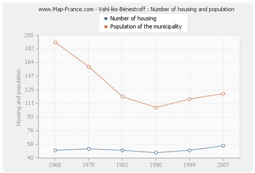 Vahl-lès-Bénestroff : Number of housing and population