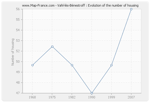 Vahl-lès-Bénestroff : Evolution of the number of housing