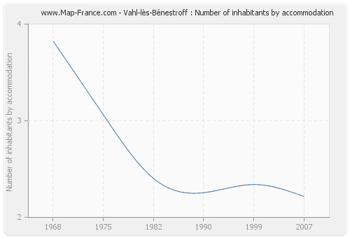 Vahl-lès-Bénestroff : Number of inhabitants by accommodation