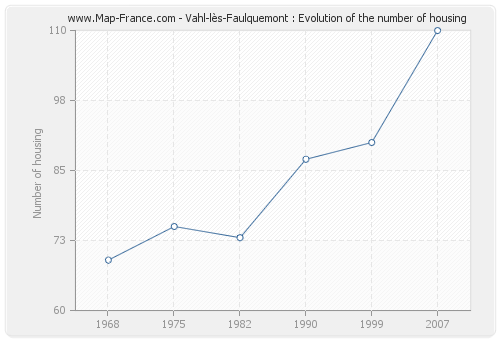 Vahl-lès-Faulquemont : Evolution of the number of housing