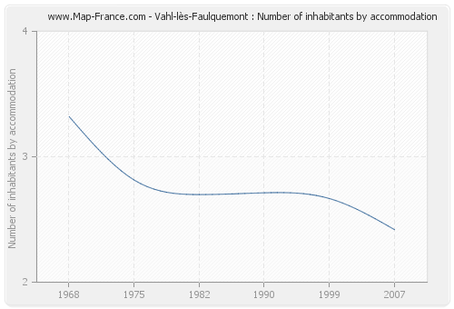 Vahl-lès-Faulquemont : Number of inhabitants by accommodation