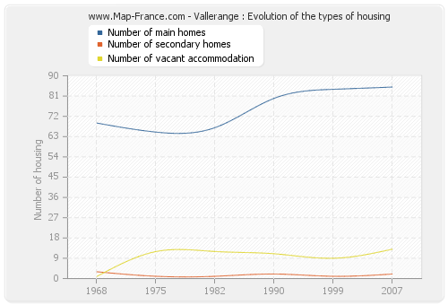 Vallerange : Evolution of the types of housing