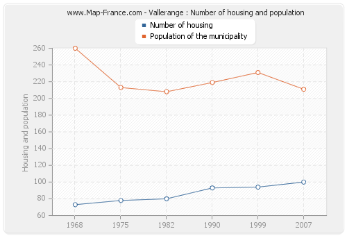 Vallerange : Number of housing and population