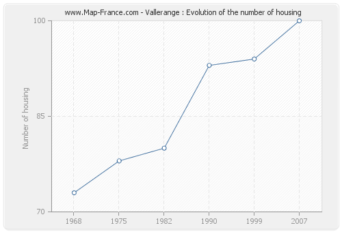 Vallerange : Evolution of the number of housing