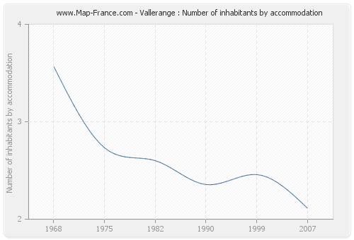 Vallerange : Number of inhabitants by accommodation