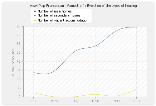 Valmestroff : Evolution of the types of housing