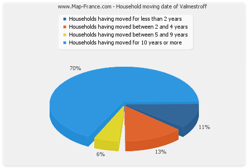 Household moving date of Valmestroff