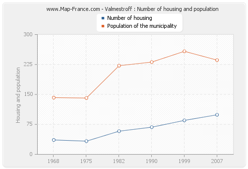 Valmestroff : Number of housing and population