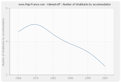 Valmestroff : Number of inhabitants by accommodation