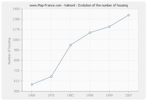 Valmont : Evolution of the number of housing
