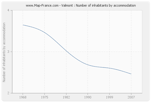 Valmont : Number of inhabitants by accommodation