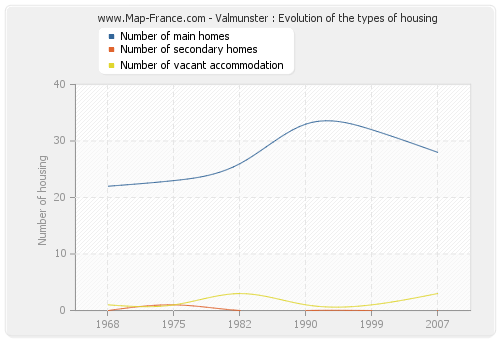 Valmunster : Evolution of the types of housing