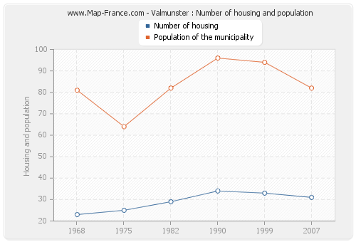 Valmunster : Number of housing and population