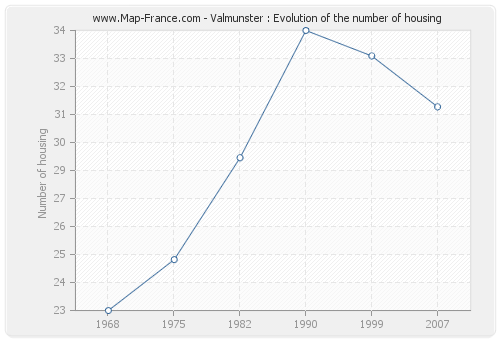 Valmunster : Evolution of the number of housing