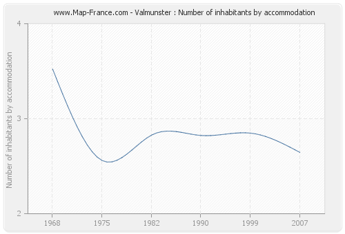 Valmunster : Number of inhabitants by accommodation