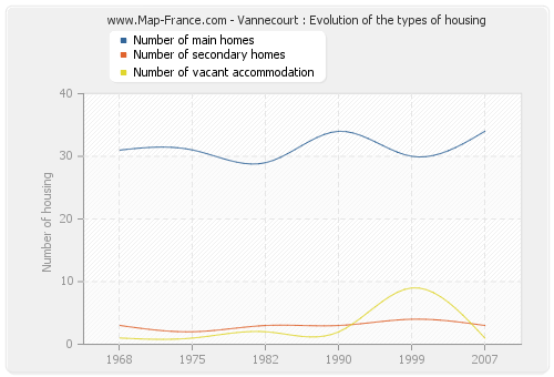 Vannecourt : Evolution of the types of housing