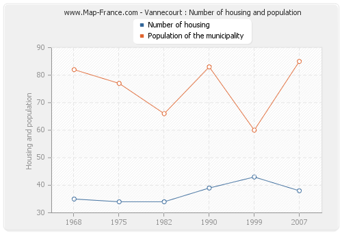 Vannecourt : Number of housing and population
