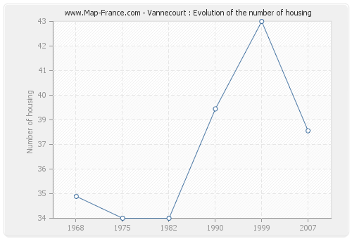 Vannecourt : Evolution of the number of housing
