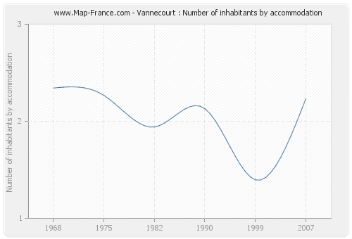 Vannecourt : Number of inhabitants by accommodation