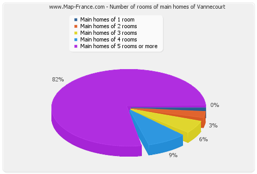 Number of rooms of main homes of Vannecourt