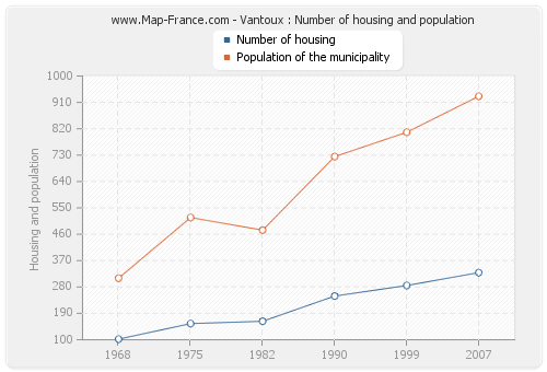 Vantoux : Number of housing and population