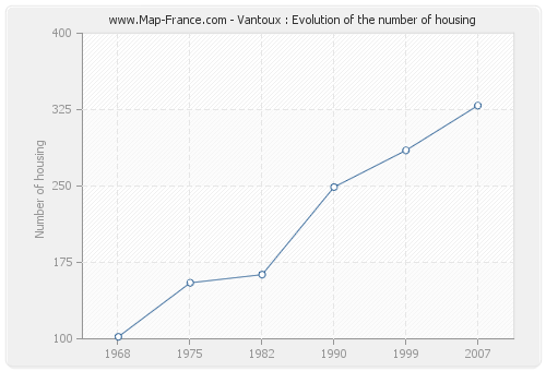 Vantoux : Evolution of the number of housing