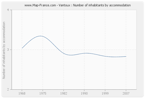 Vantoux : Number of inhabitants by accommodation