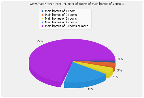Number of rooms of main homes of Vantoux
