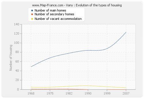 Vany : Evolution of the types of housing
