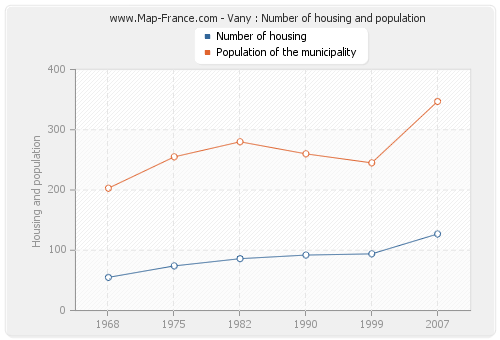 Vany : Number of housing and population