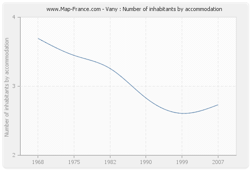 Vany : Number of inhabitants by accommodation