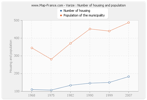 Varize : Number of housing and population