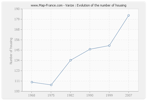 Varize : Evolution of the number of housing
