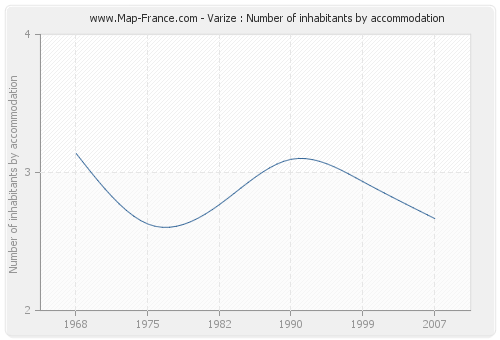 Varize : Number of inhabitants by accommodation