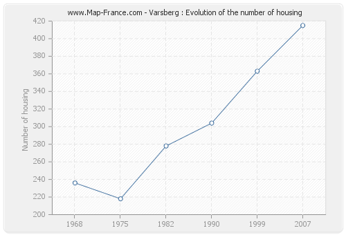 Varsberg : Evolution of the number of housing
