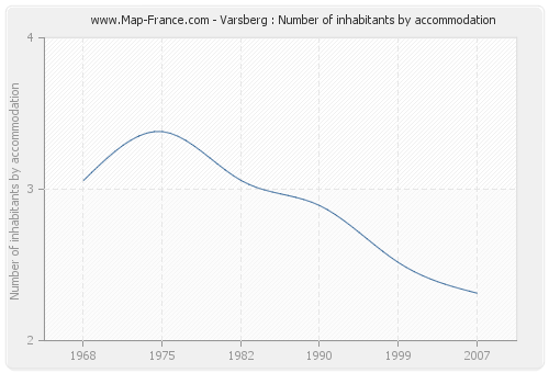 Varsberg : Number of inhabitants by accommodation