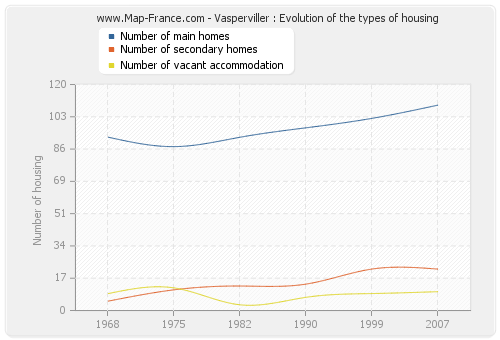 Vasperviller : Evolution of the types of housing