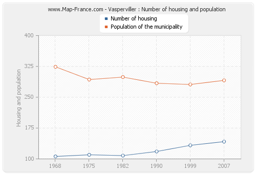 Vasperviller : Number of housing and population