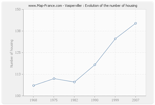 Vasperviller : Evolution of the number of housing